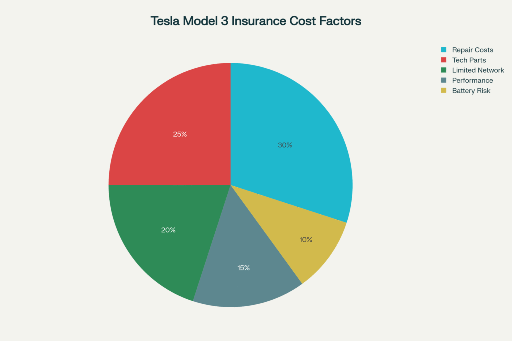 Main Factors Contributing to High Tesla Model 3 Insurance Costs
