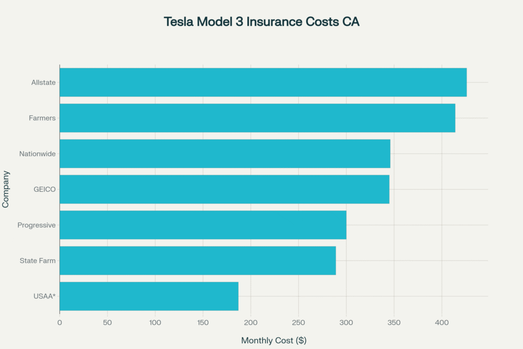 Tesla Model 3 Monthly Insurance Costs in California by Company